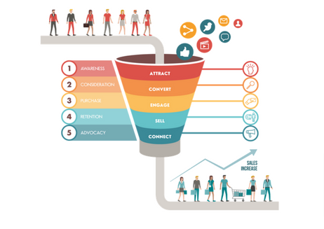 digital-marketing-sales-funnel-what-it-is-and-why-you-need-one-luckless-digital_orig
